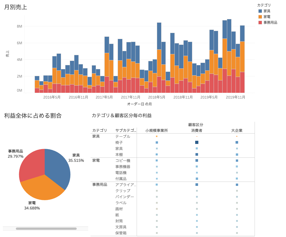 Tableauのダッシュボードのサンプル