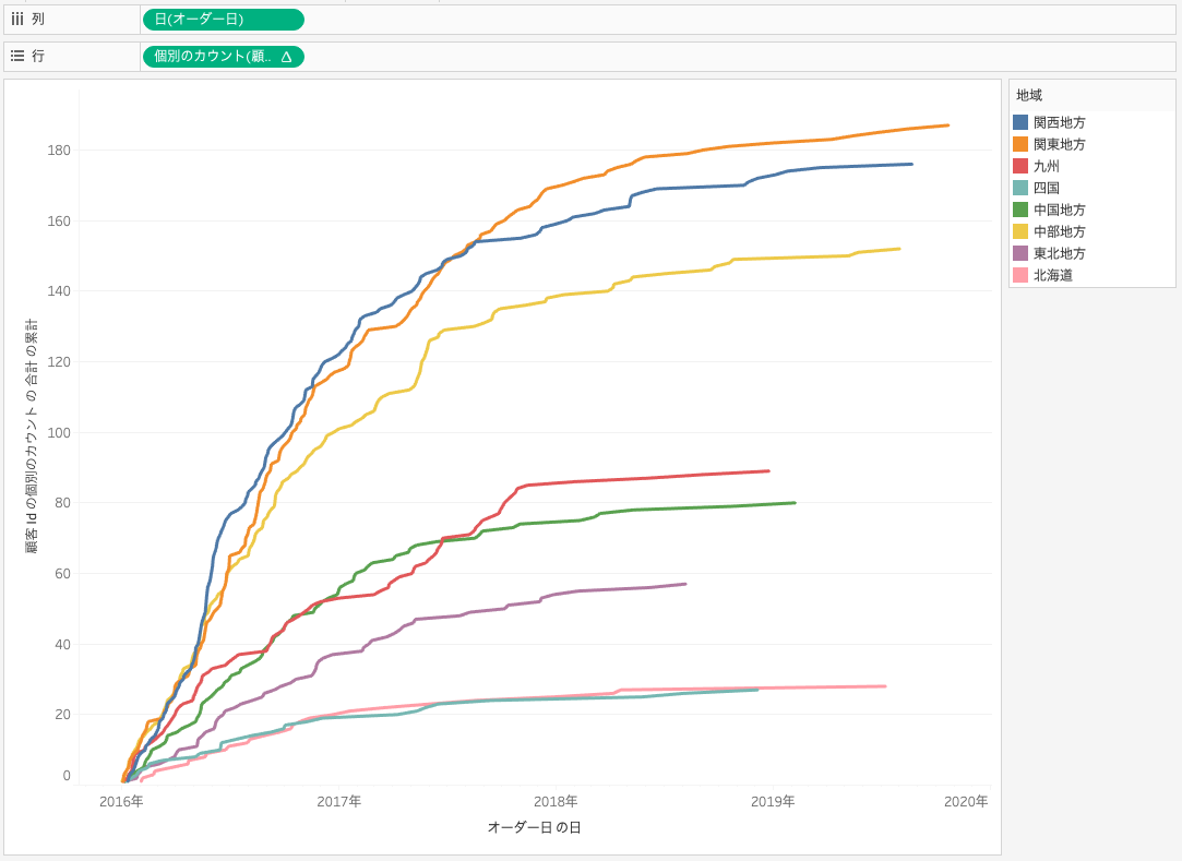 Tableauで作成した地域別にみる累積新規注文者数の推移