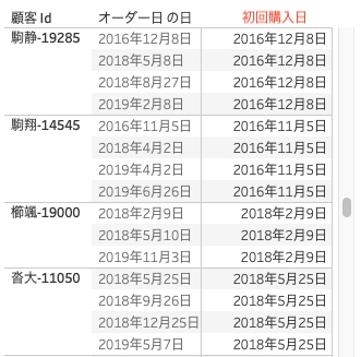 Tableauで作成された顧客毎の注文日と初回注文日