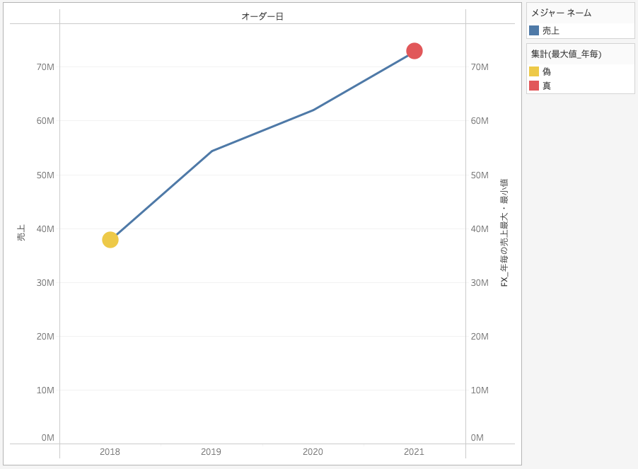 Tableauの線グラフの最大・最小値にマークを表示