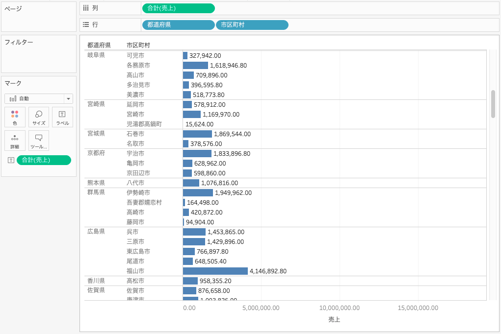 Tableauでスーパーストアを読み込み市区町村別売上を表示