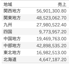 少数2桁の売上を表示