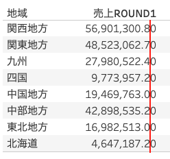 少数第1位で丸めるROUND関数の計算結果