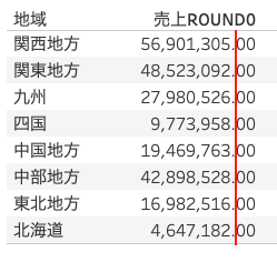 整数で丸めるROUND関数をの計算結果