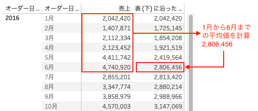 毎月の売上と累積平均の表