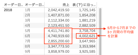 TableauでWINDOW_AVG関数の利用