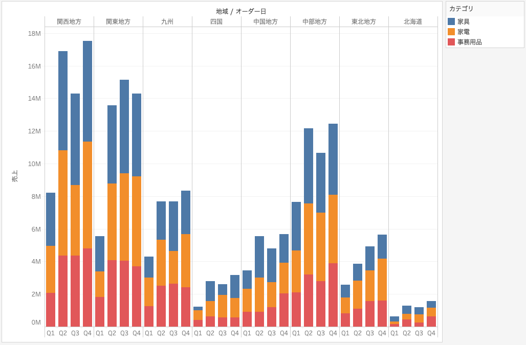 Tableauで並列積み上げ棒グラフを作成