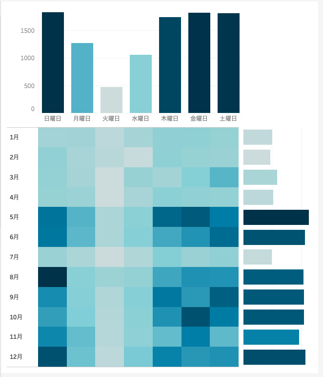 Tableauでマージナルヒストグラム(marginal histogram)を作成