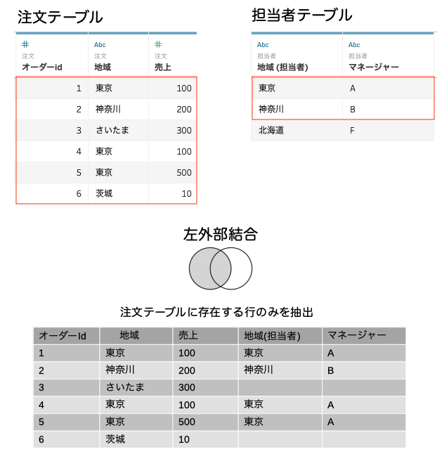 複数テーブルの左外部結合