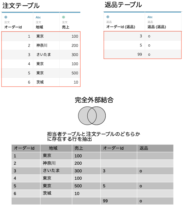 複数テーブルの完全外部結合