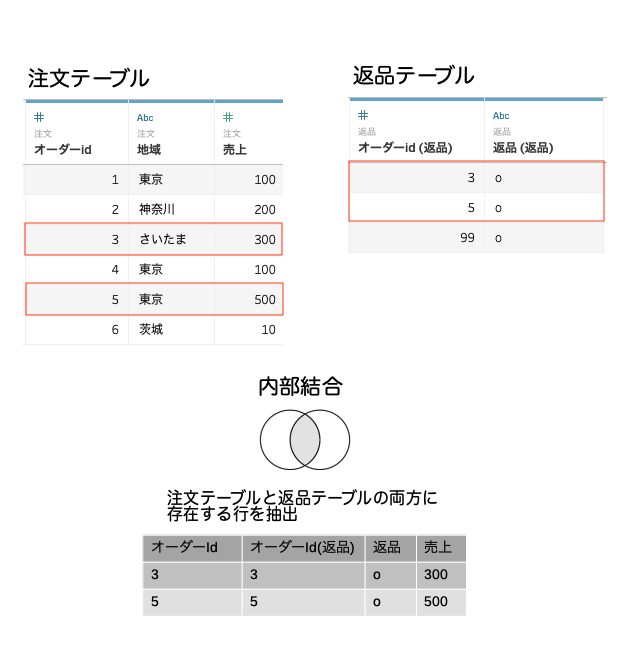 複数テーブルの内部結合