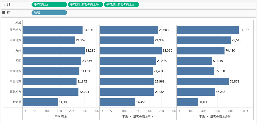 TableauのLOD関数INCLUDEで顧客一人あたりの売上合計と売上平均を比較