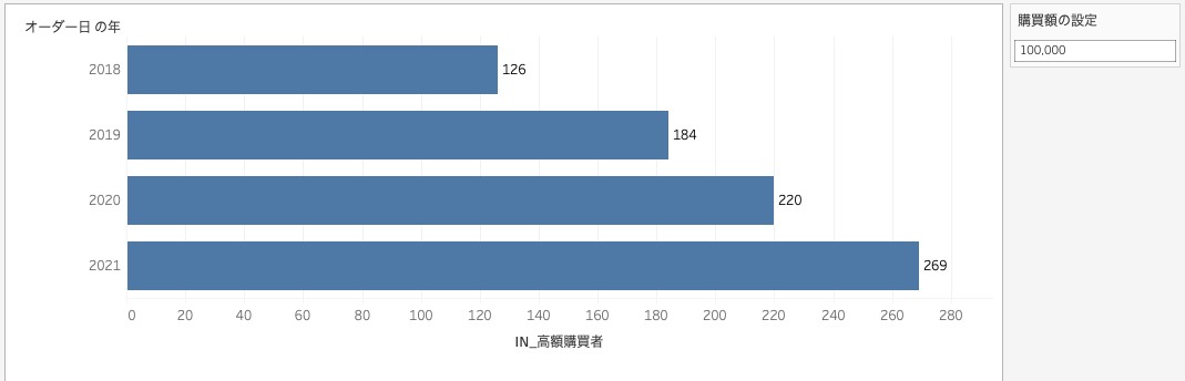 Tableauで毎年の高額購買顧客数を表示